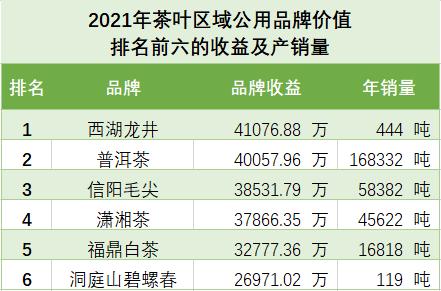 中国茶叶企业产品品牌价值排行榜(中国茶叶企业产品品牌价值排行榜最新) 第1张