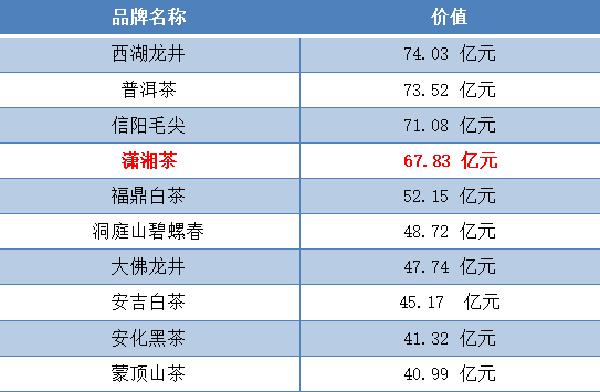 茶叶品牌价值排行榜(茶叶品牌价值排行榜2023年) 第1张