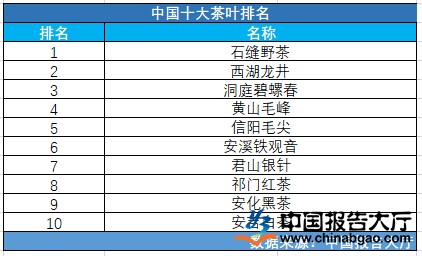 中国十大茶叶品牌企业(中国十大茶叶企业排名) 第1张